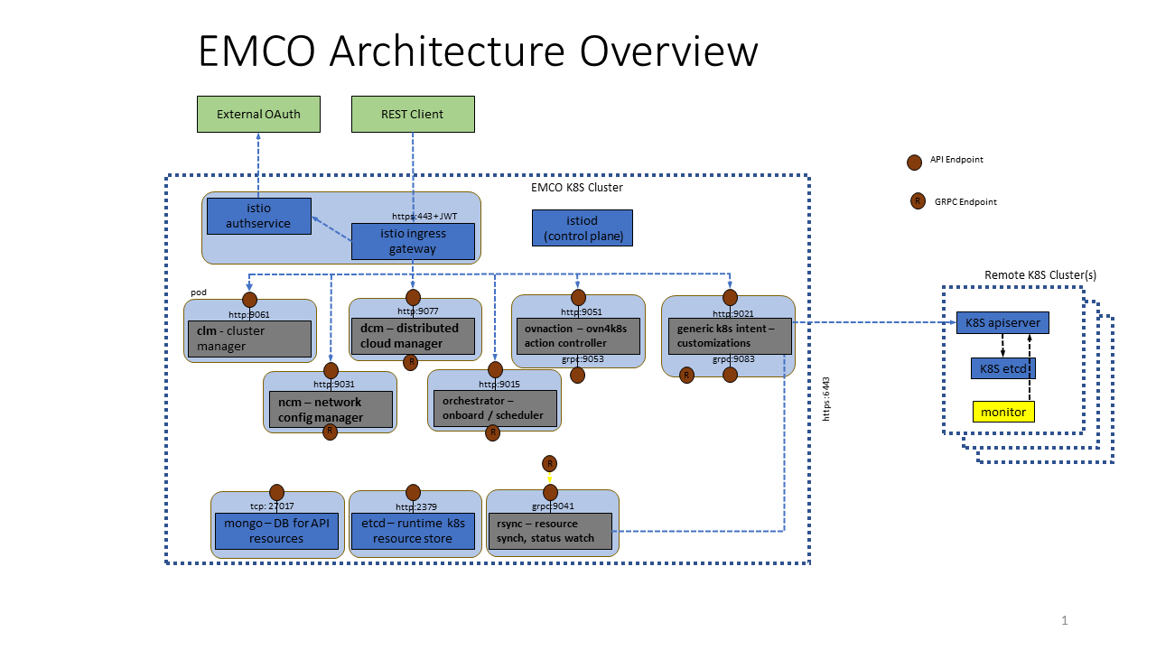 Smart Edge Open EMCO
