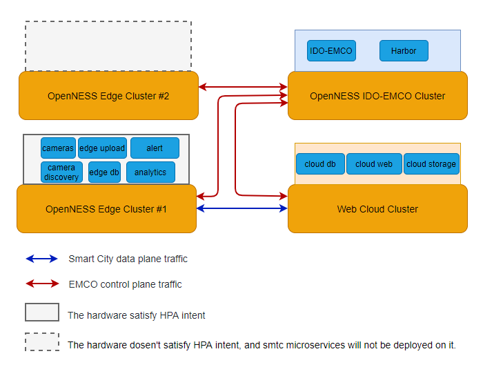 Smart Edge Open EMCO