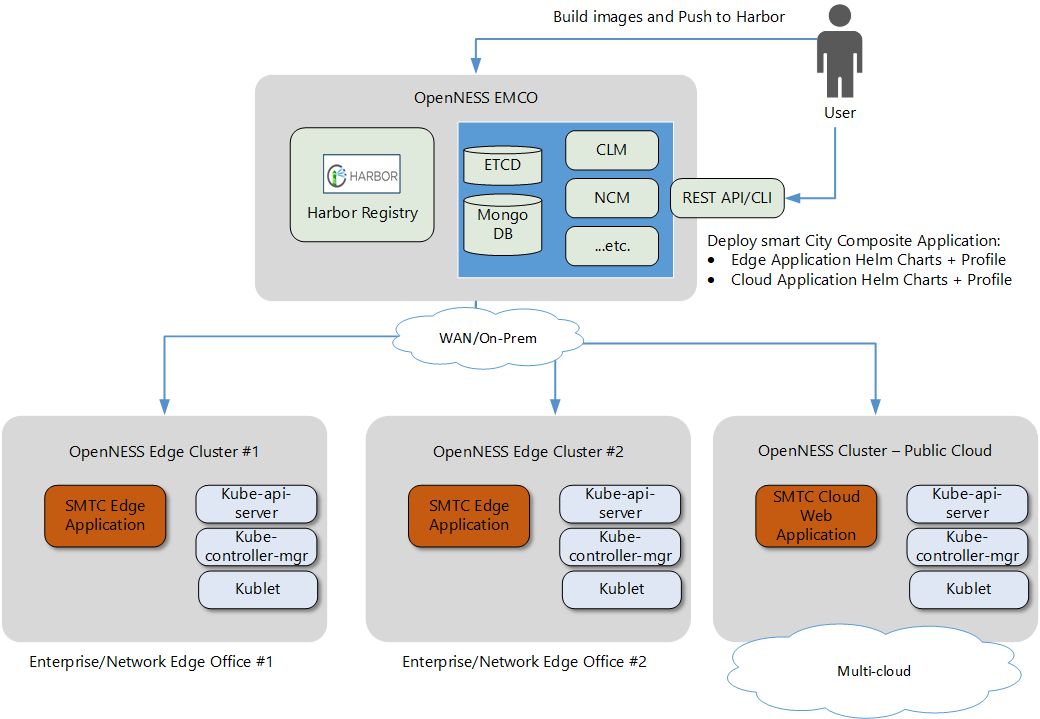 Smart Edge Open EMCO