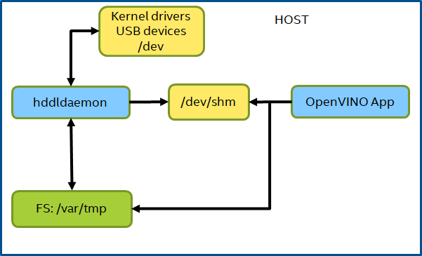HDDL-Block-Diagram