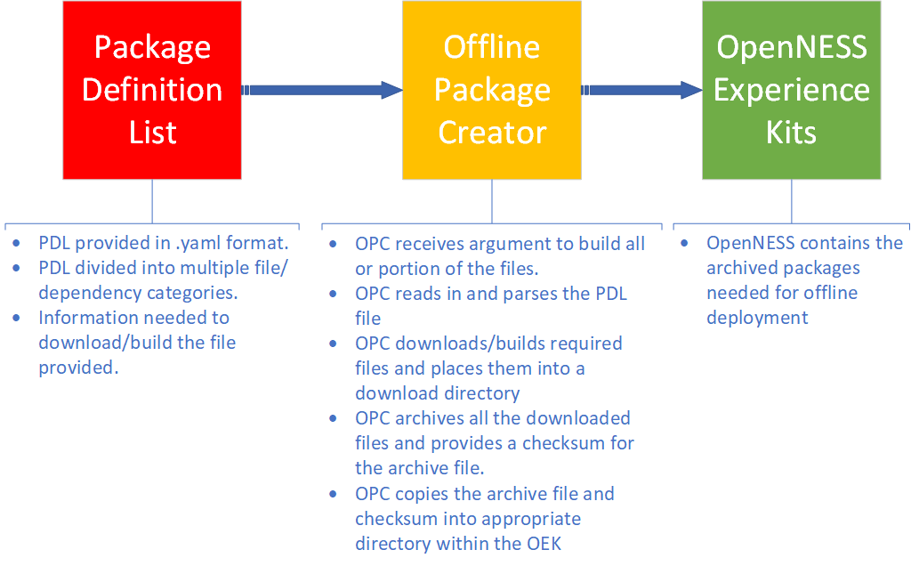 OPC flow