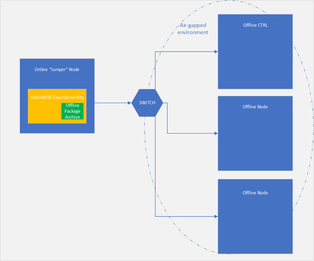 Scenario one - online node connected to the air-gapped network
